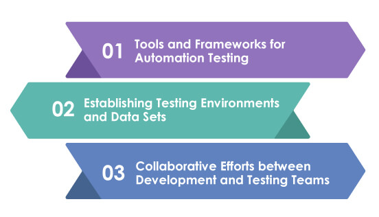 Implementing Automation for financial Organizations 