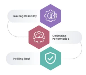 Role of Testing in Deep Learning