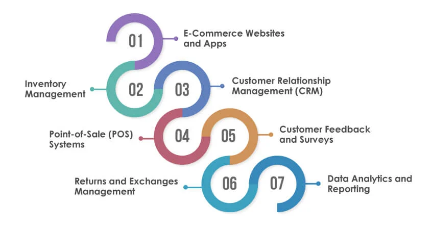 Low Code Platforms in Retail Industry.