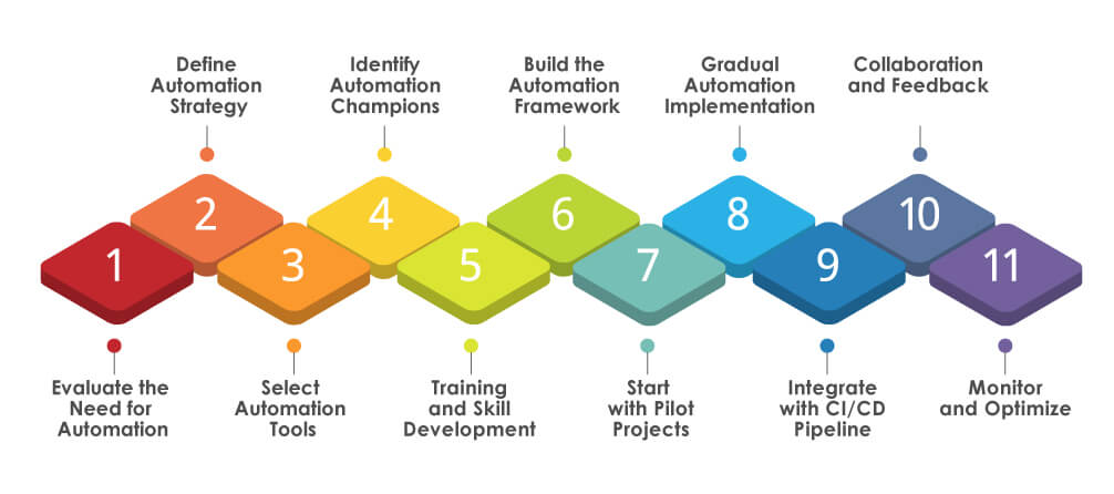 manual testing to automation testing