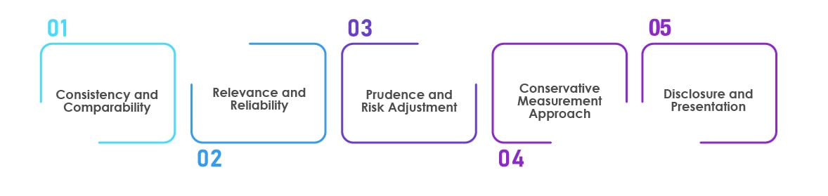 Key objectives and principles of IFRS 17