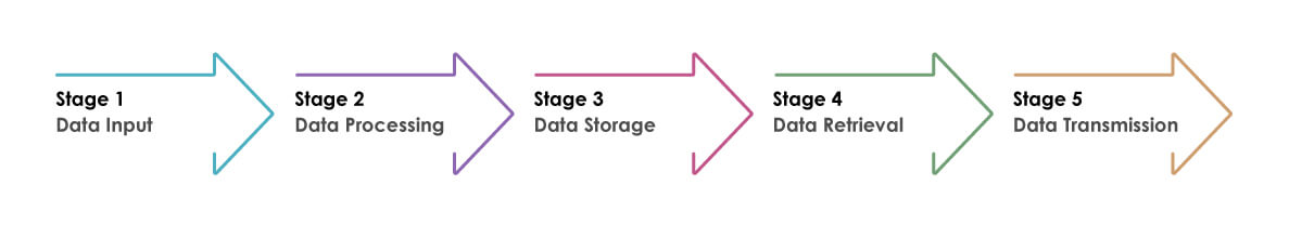 Data Flow in Insurance App