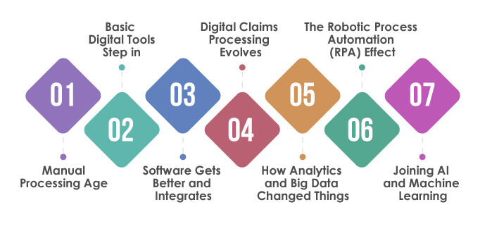 claims process management