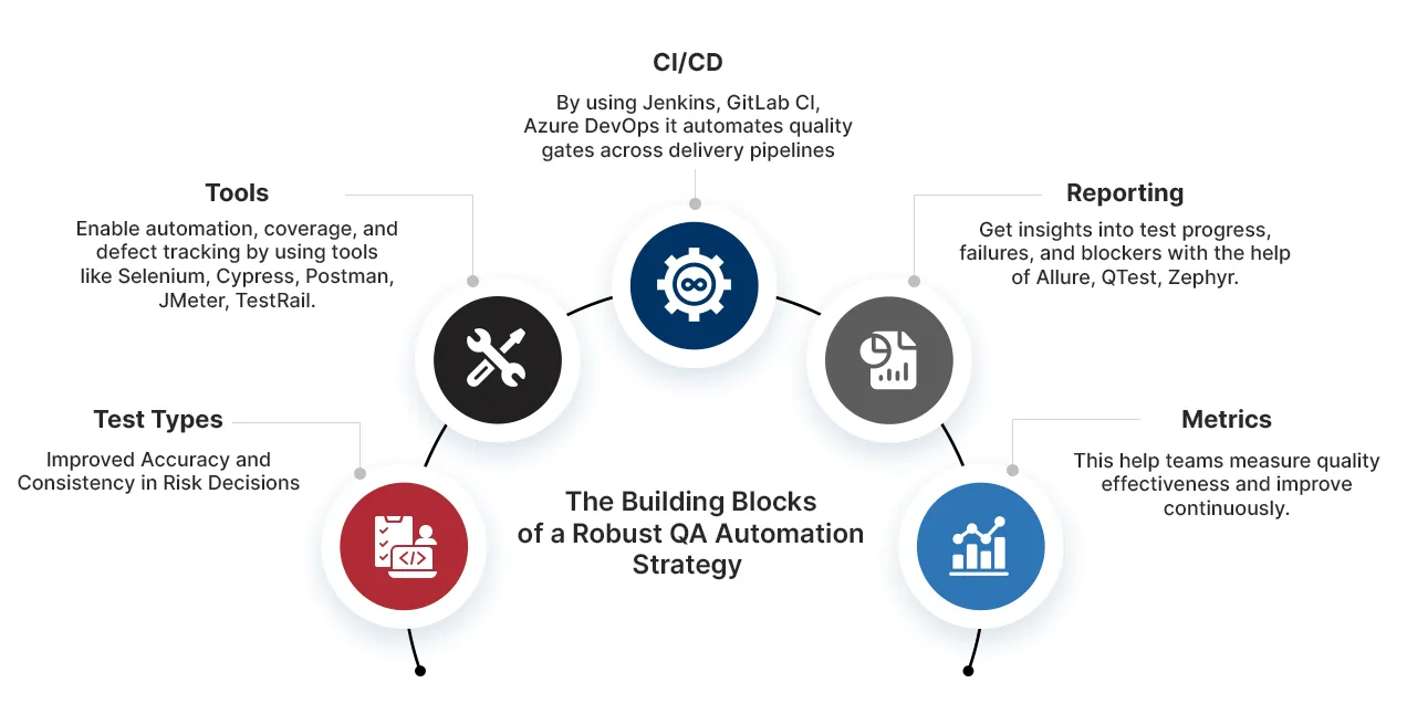 Building Blocks of Automation Strategy