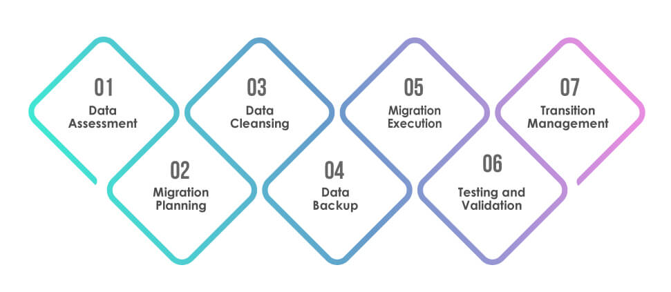 What is Data Migration