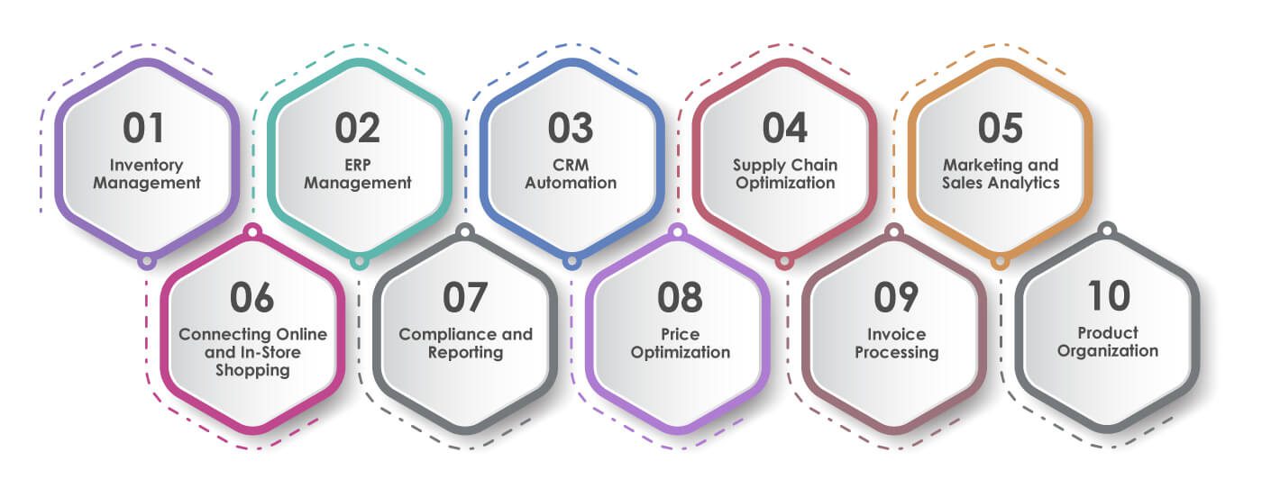 RPA Use Cases in Retail