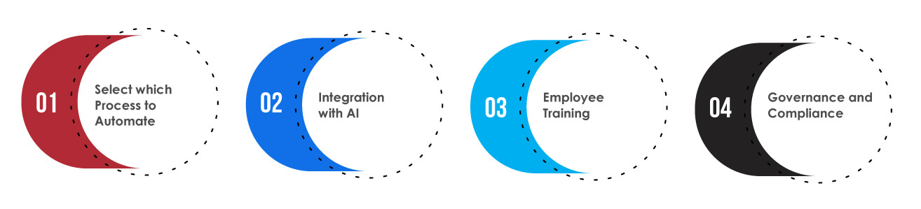 Best Practices for RPA Implementation