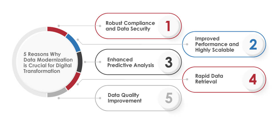 Data Modernization is Crucial for Digital Transformation