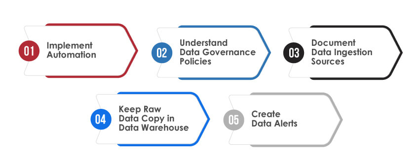 Data Ingestion Best Practices