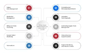 Healthcare Automation