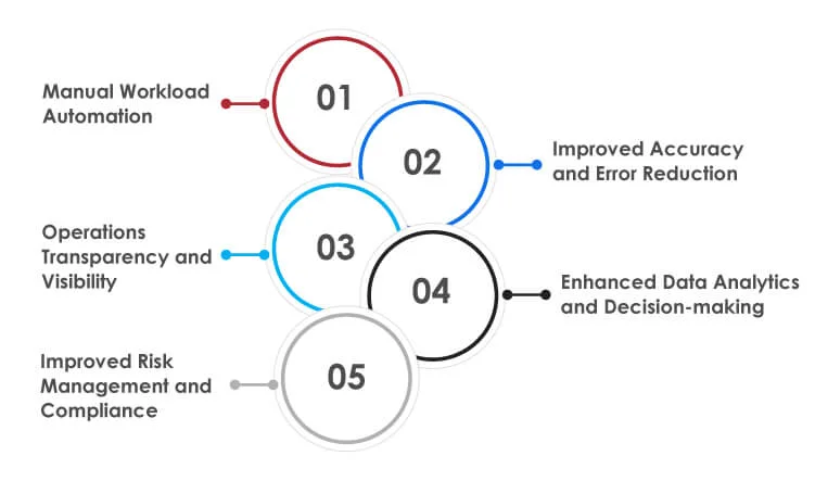 Supply Chain Automation