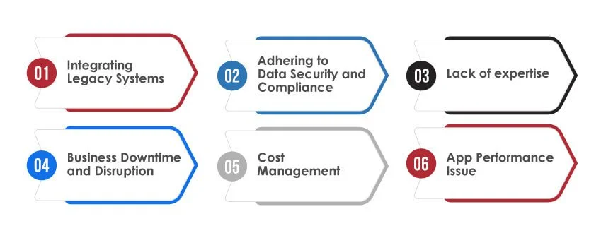 Challenges and Solutions in Cloud App Modernization