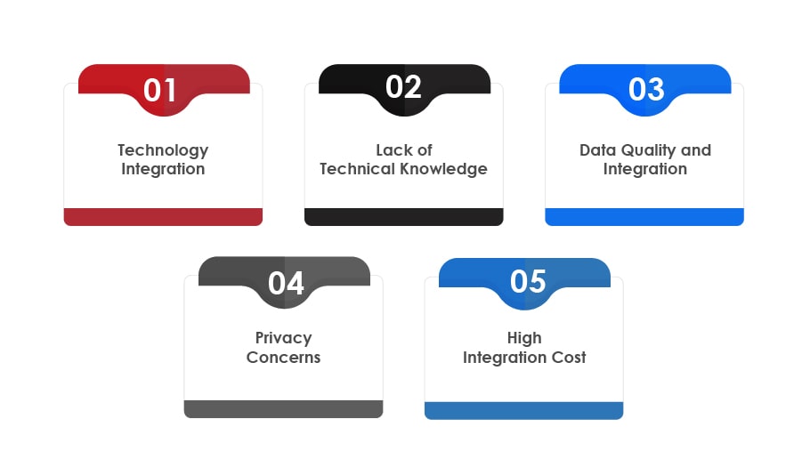 Solutions of AI Integration in Retail