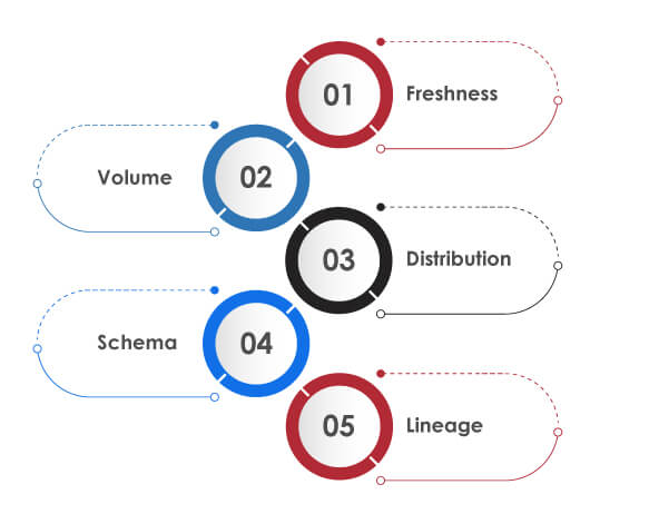 Pillars of Data Observability 