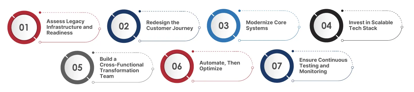 Digital Transformation steps