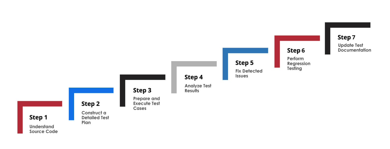 perform white box testing