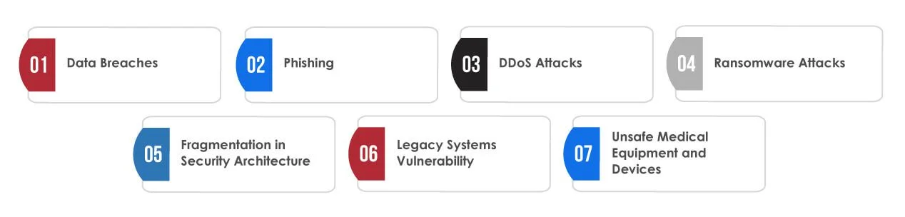 How does Cyber Security in Healthcare Navigate the Threat Landscape