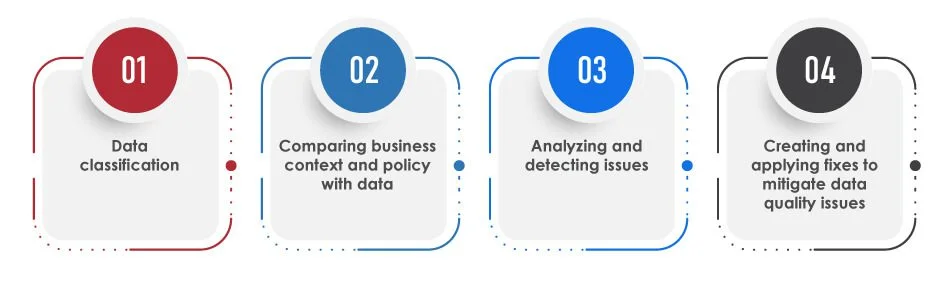GenAI in Data Governance