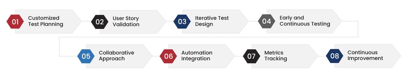 Our Functional Testing Methodology