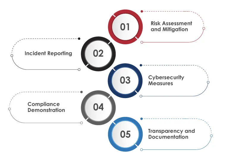 Regulatory Requirements for GPAI Models Posing Systemic Risk
