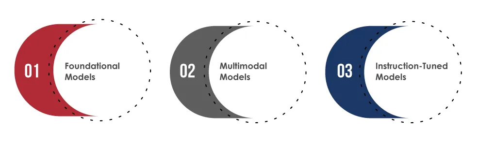 What are General-Purpose AI (GPAI) Models?