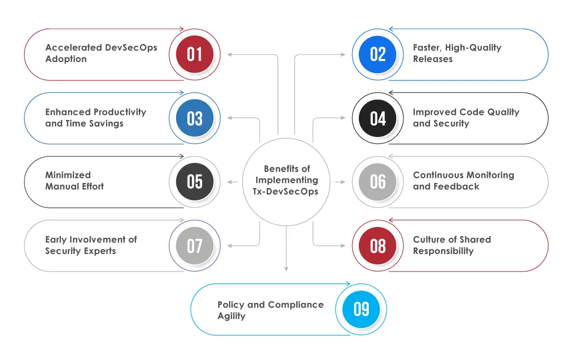 Implementing Tx DevSecOps 