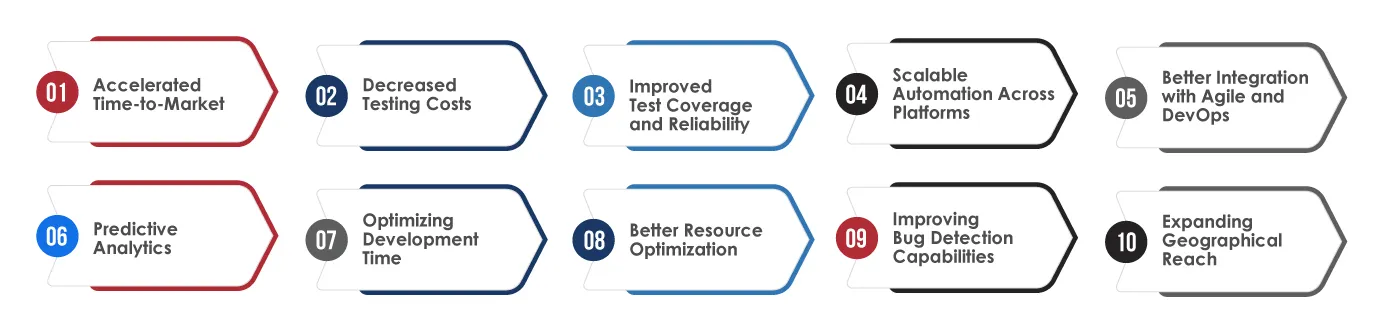 Business Benefits of Implementing NG-TxHyperAutomate
