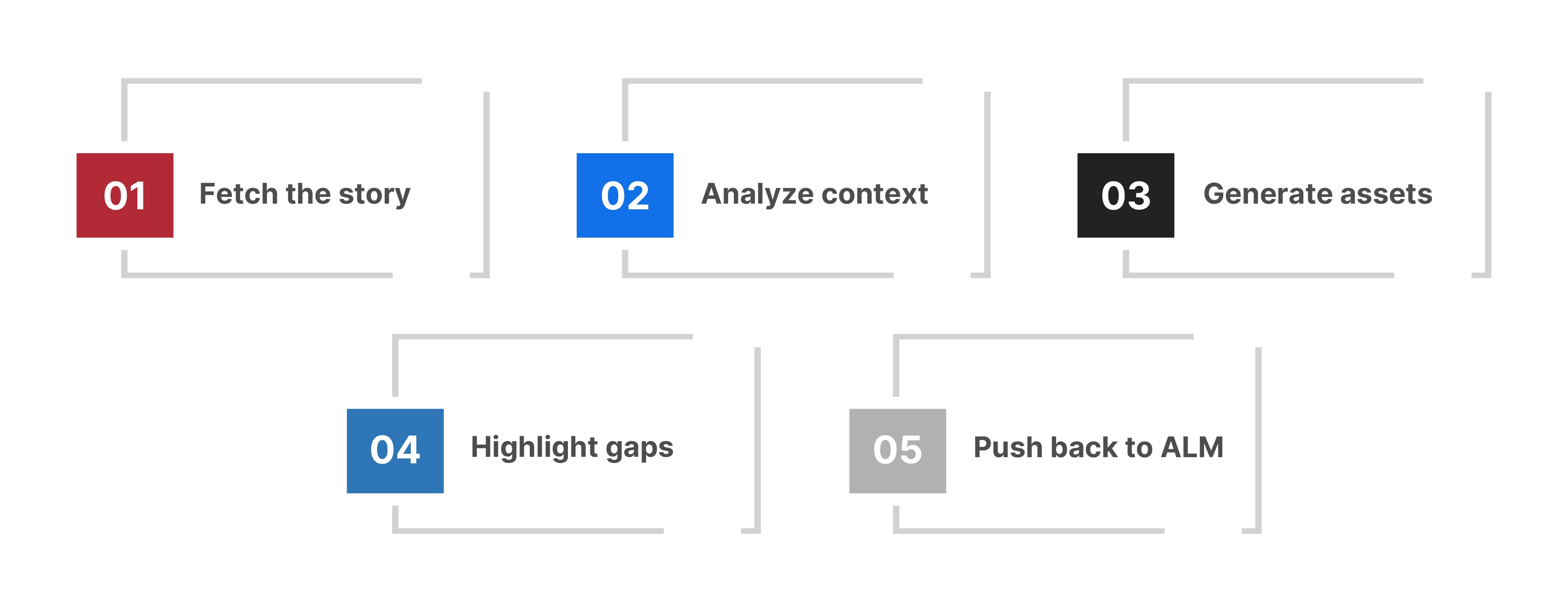 ALM tools workflow