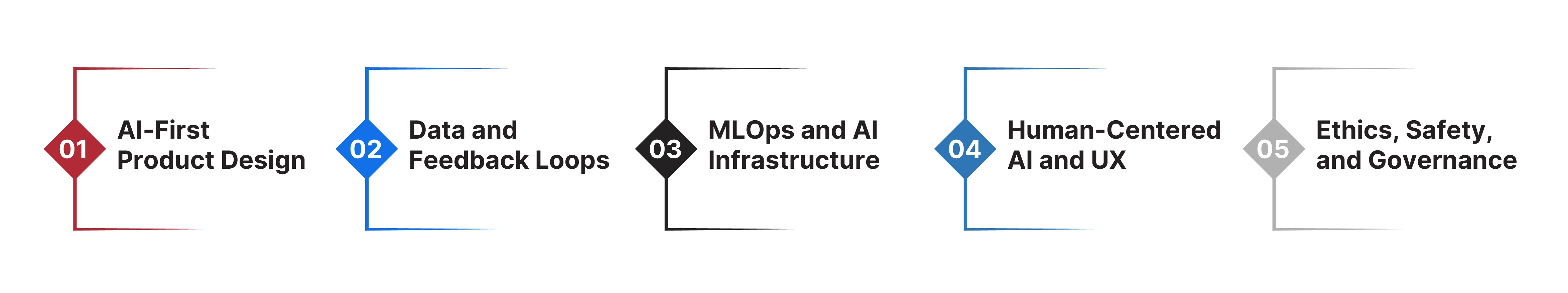 Pillars of AI-Native Product Development