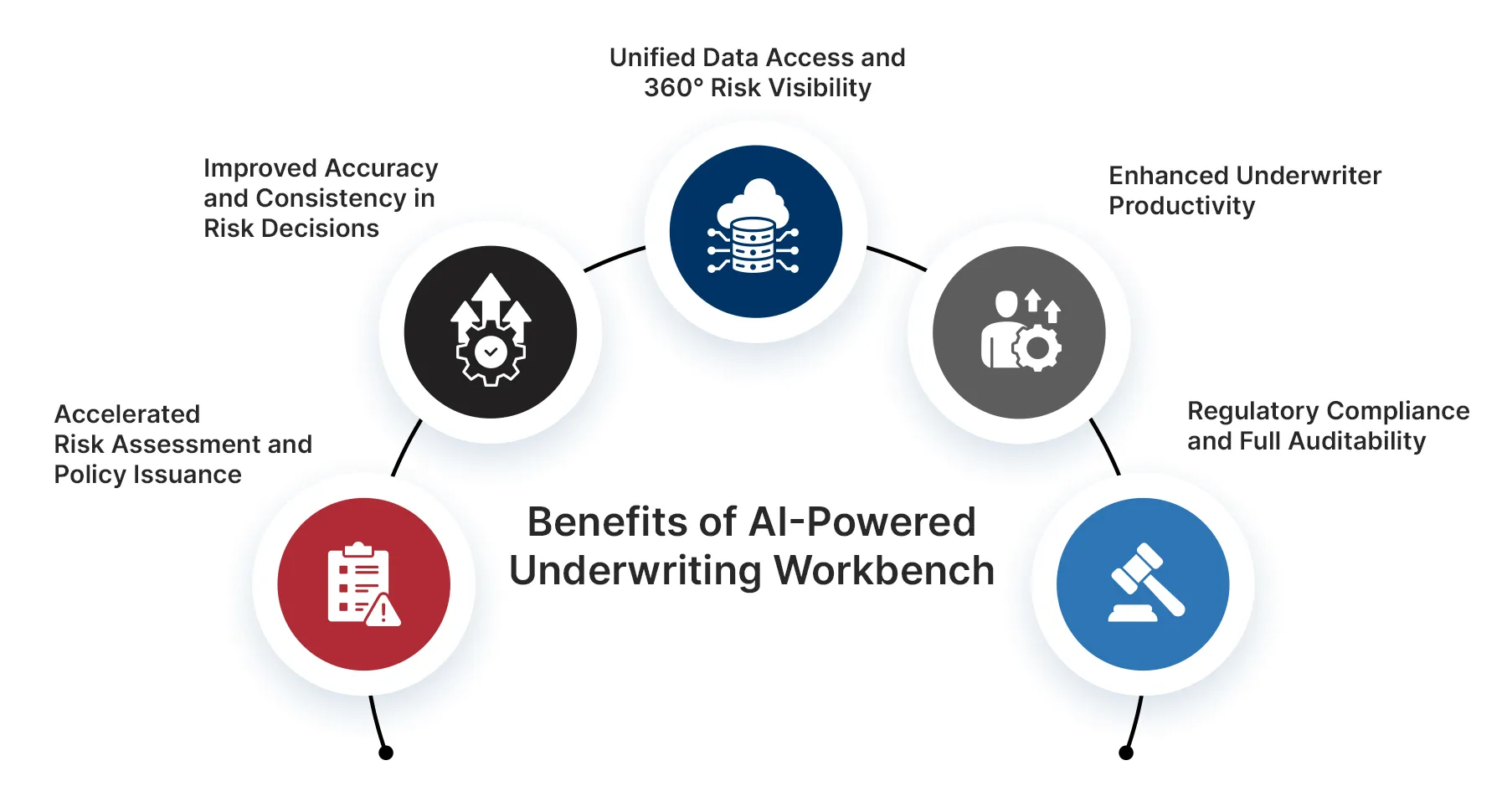 AI Powered Underwriting Workbench
