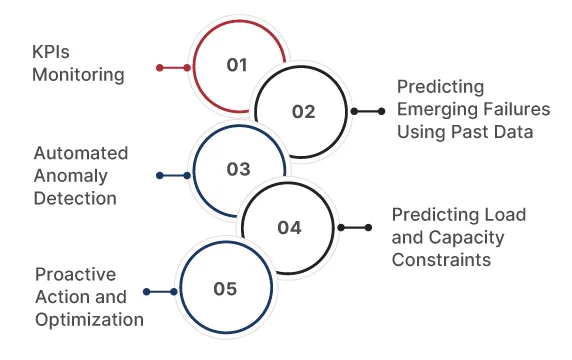 Predictive Analytics