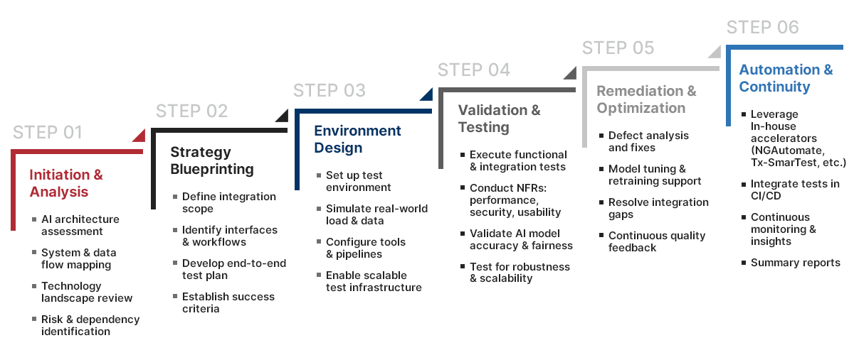 How Does Tx Approach AI System Integration Testing?
