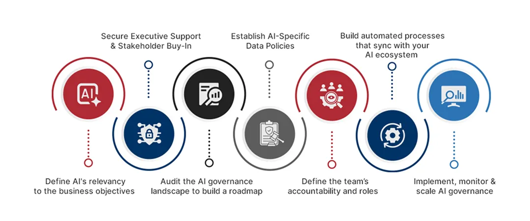Our Approach to Govern Data