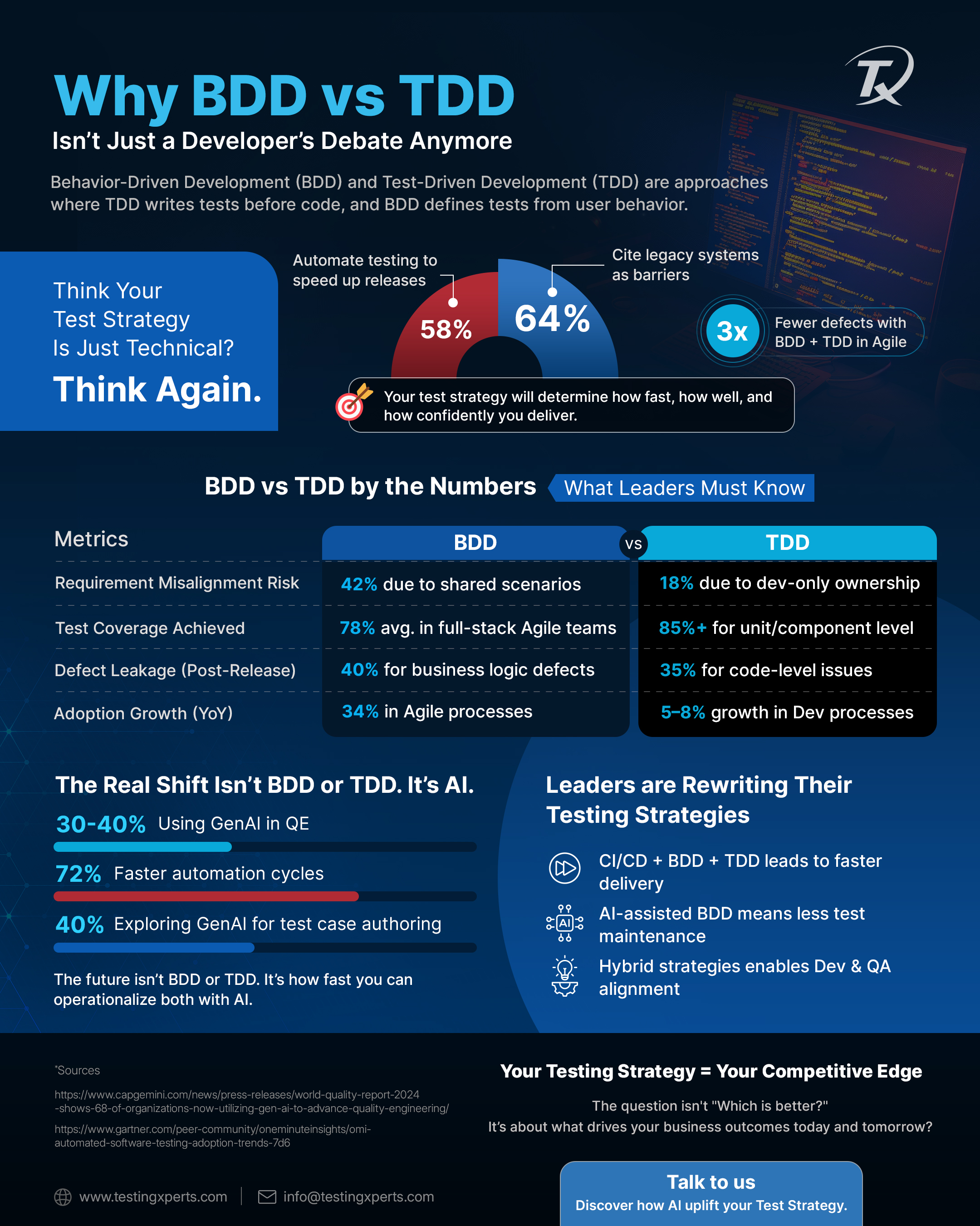 BDD vs TDD