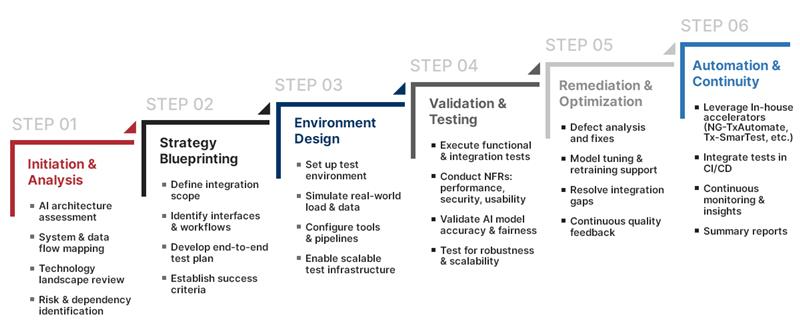 How Does Tx Approach AI Integration Testing?