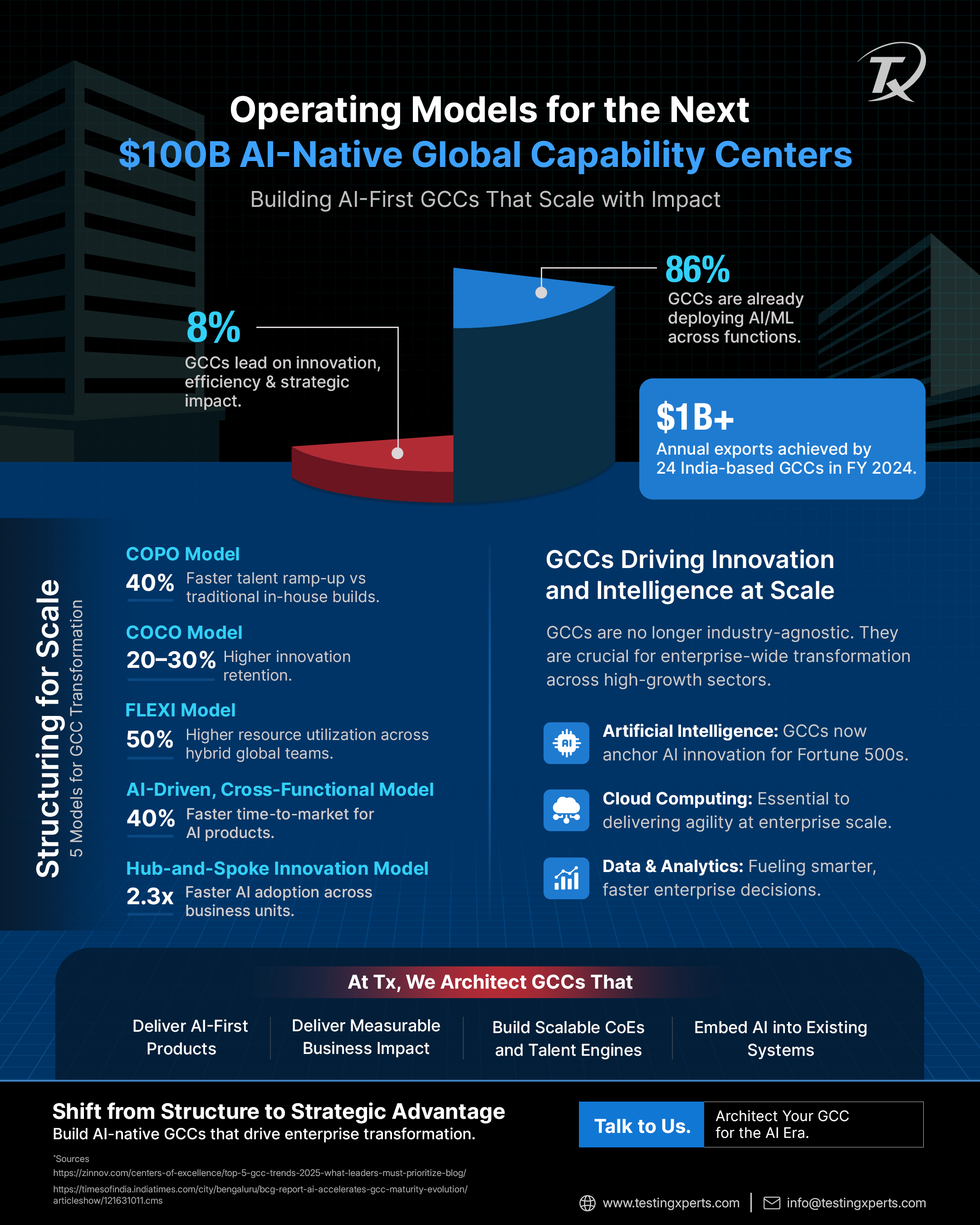 GCC Centers Infographics
