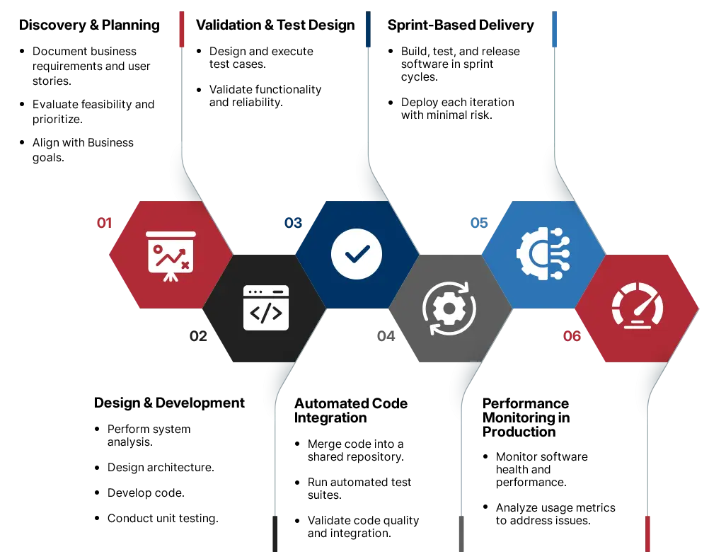 Our DevTestOps Implementations Approach