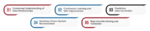 GenAI Capabilities That Transform Data Validation  