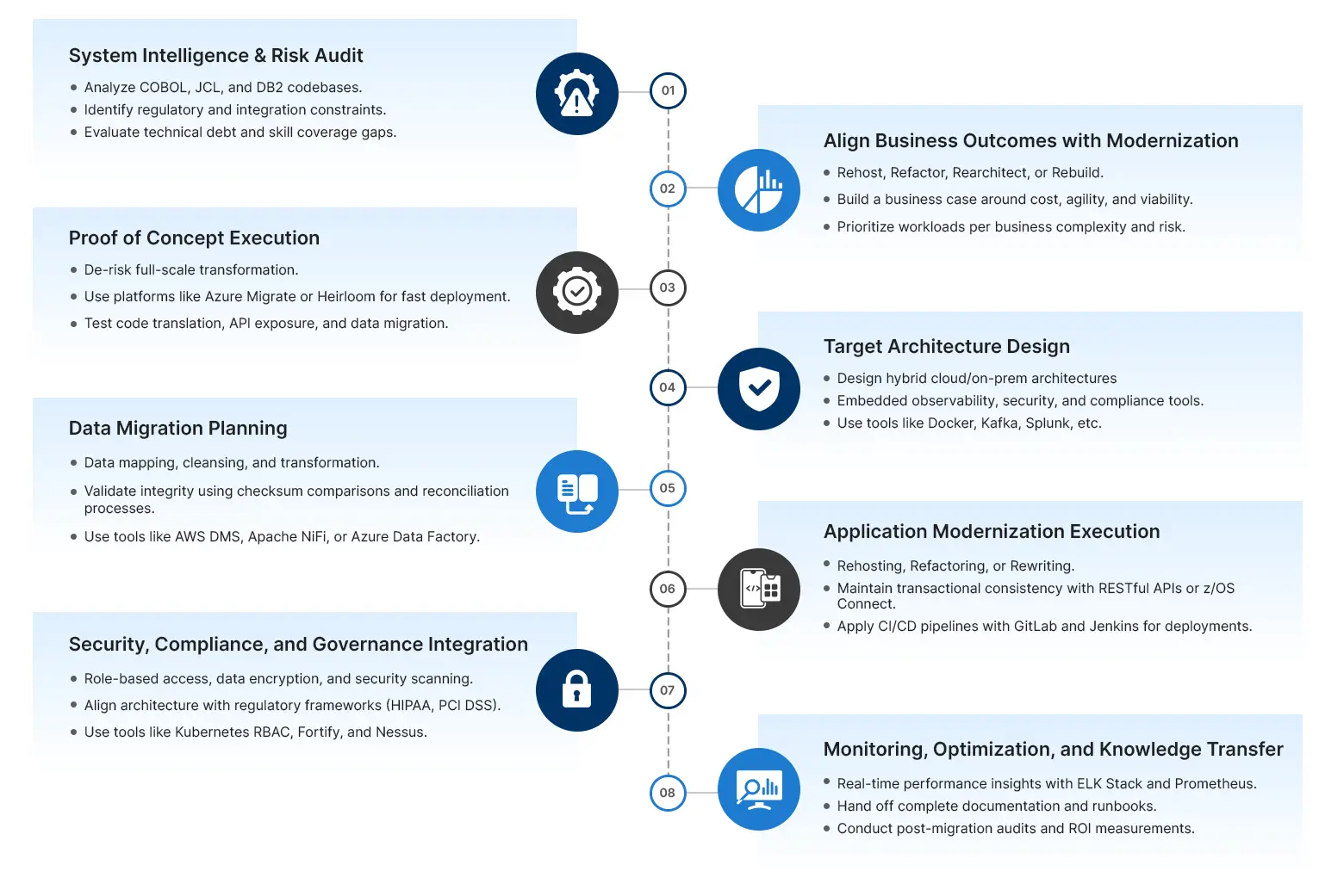 Our Legacy Application Modernization Approach