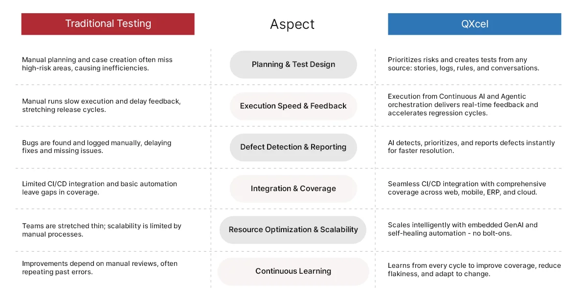 Traditional Testing vs. QXcel