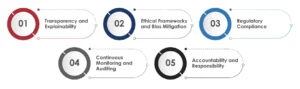 Core Component of AI Governance