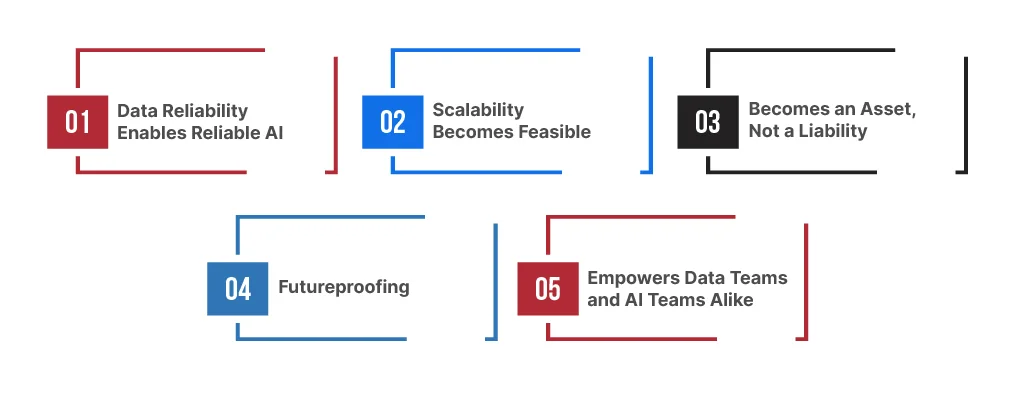 Data Quality Testing and Management