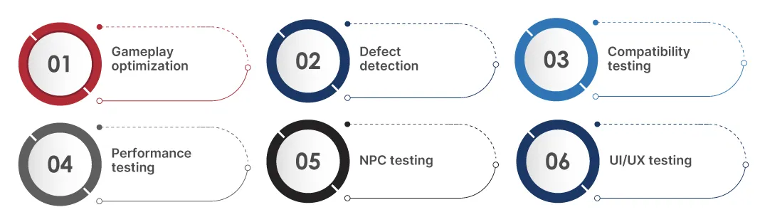End to End Game Testing