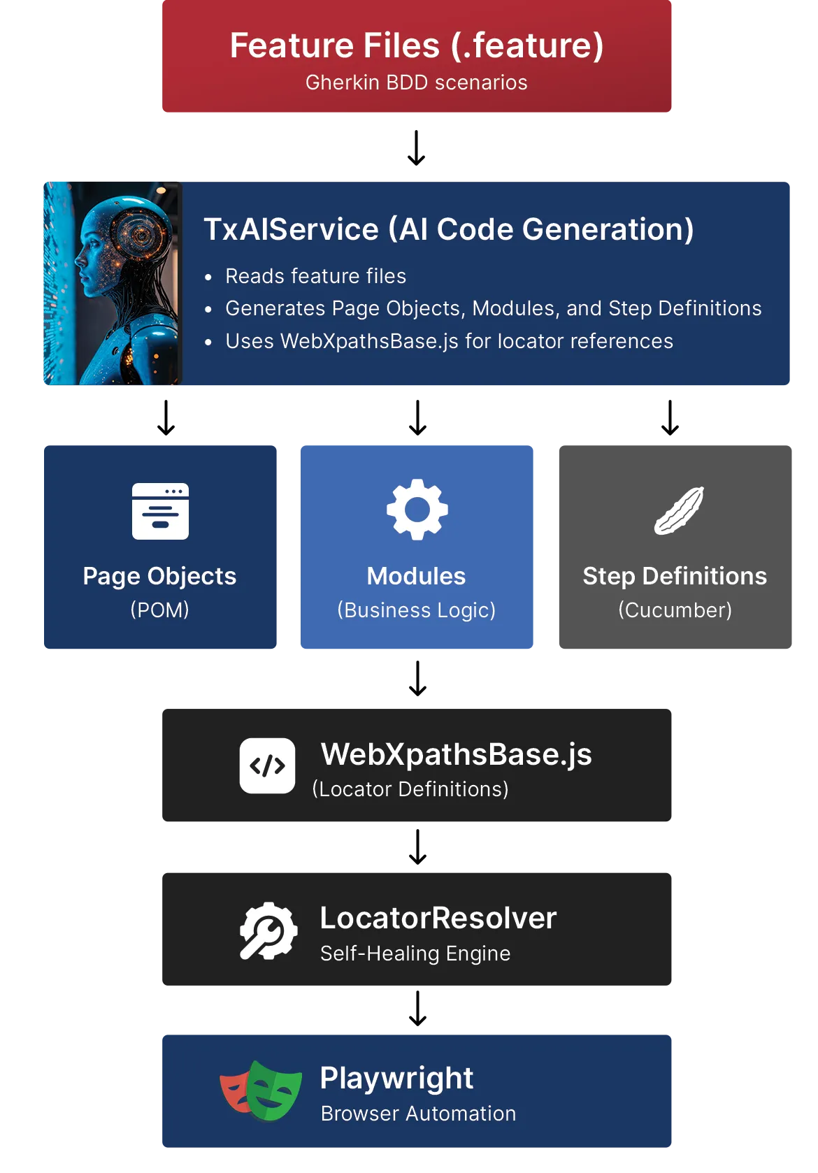 From Feature File to Scalable, Executable Automation