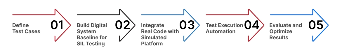 Software in the Loop Testing Process