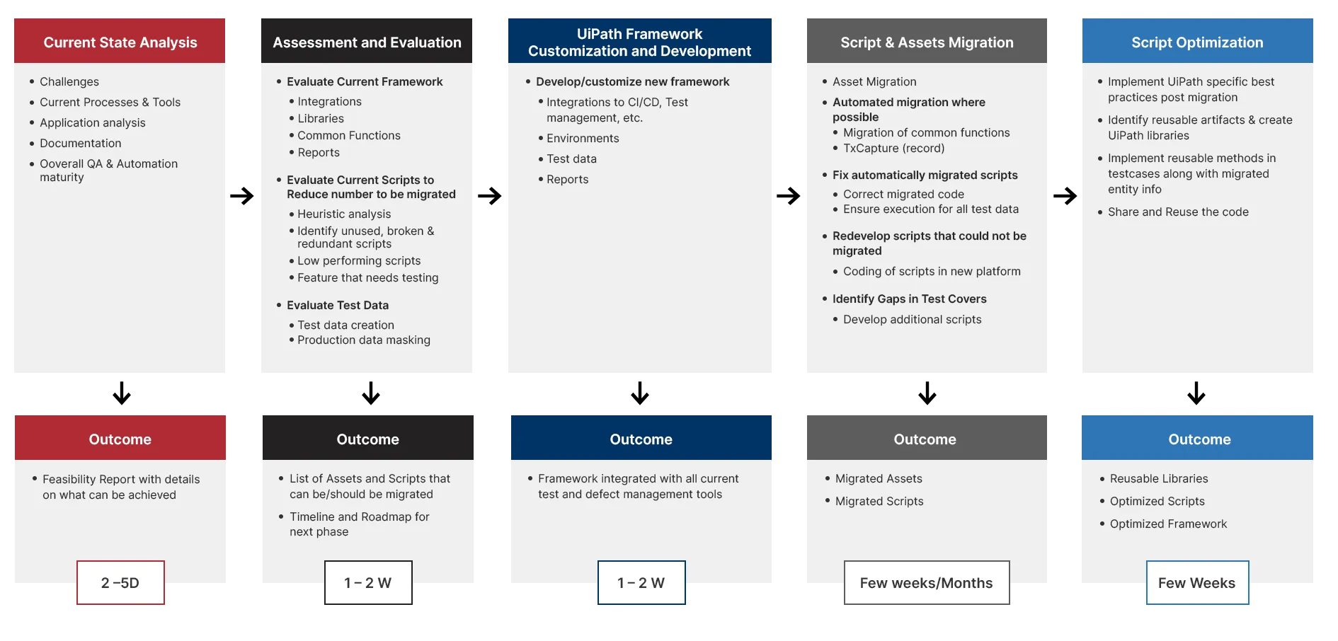 Tx-Migrator Framework