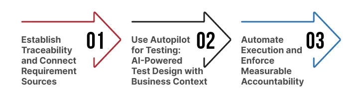 UiPath Test Manager Mapping Requirements to Test Cases with Measurable Accountability