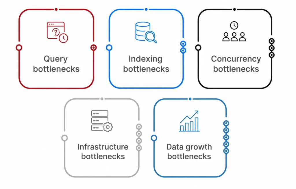 The Five Database Bottleneck Categories and How to Test for Each