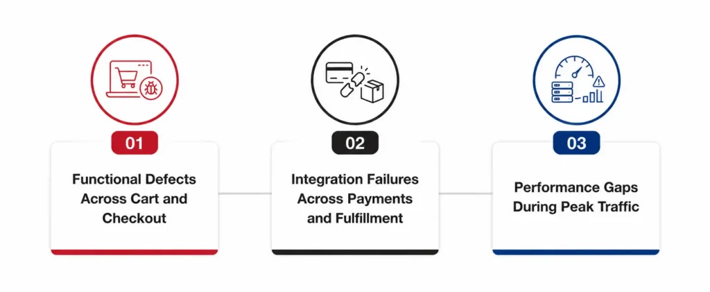 Where in Retail Software Testing Services Do Checkout Risks Occur?