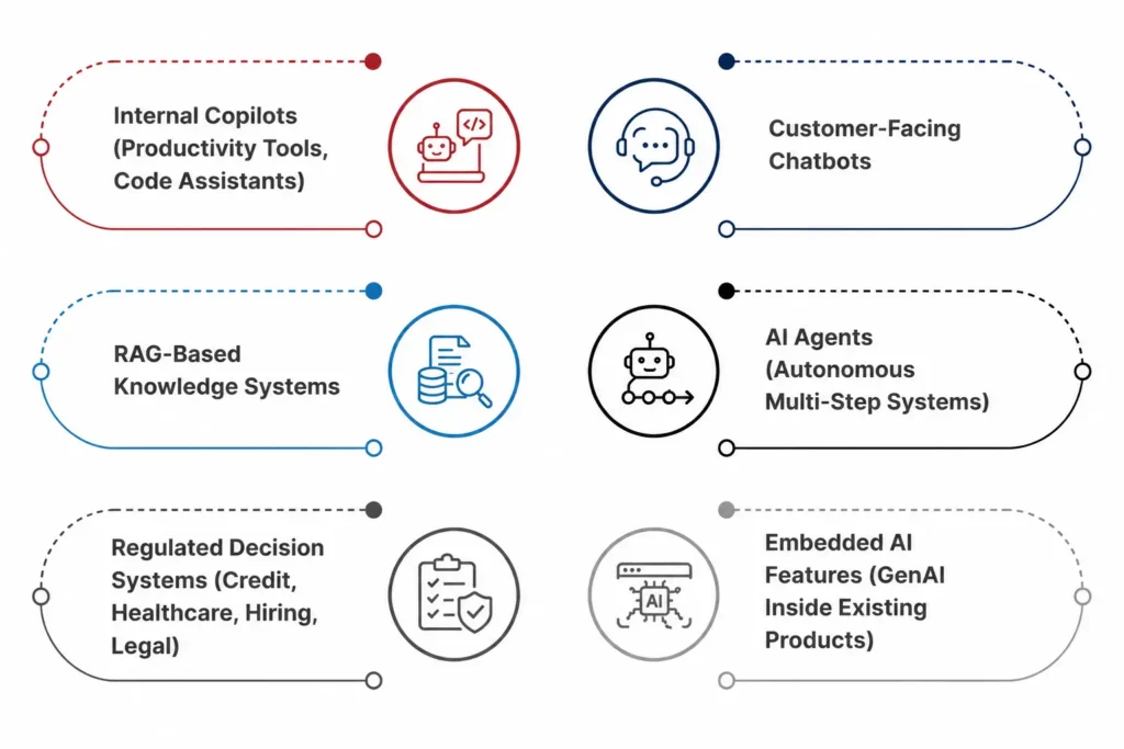 Which Assurance Approach Fits Your GenAI Use Case?
